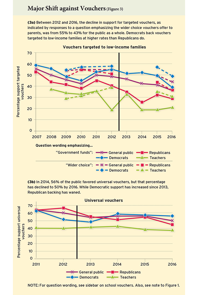 ednext_XVII_1_2016poll_fig03-small