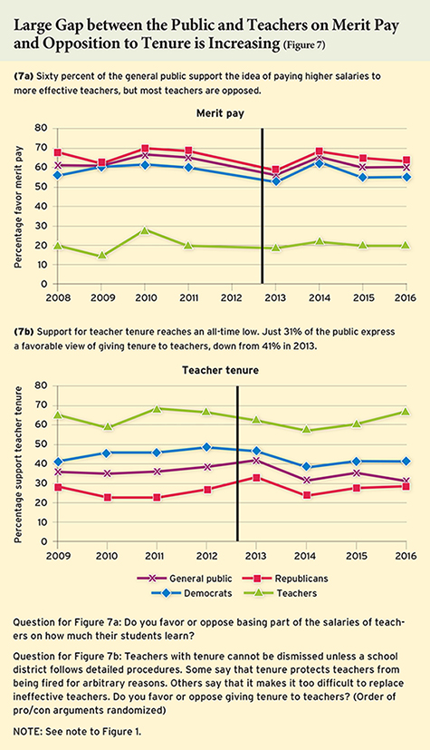 ednext_XVII_1_2016poll_fig07-small