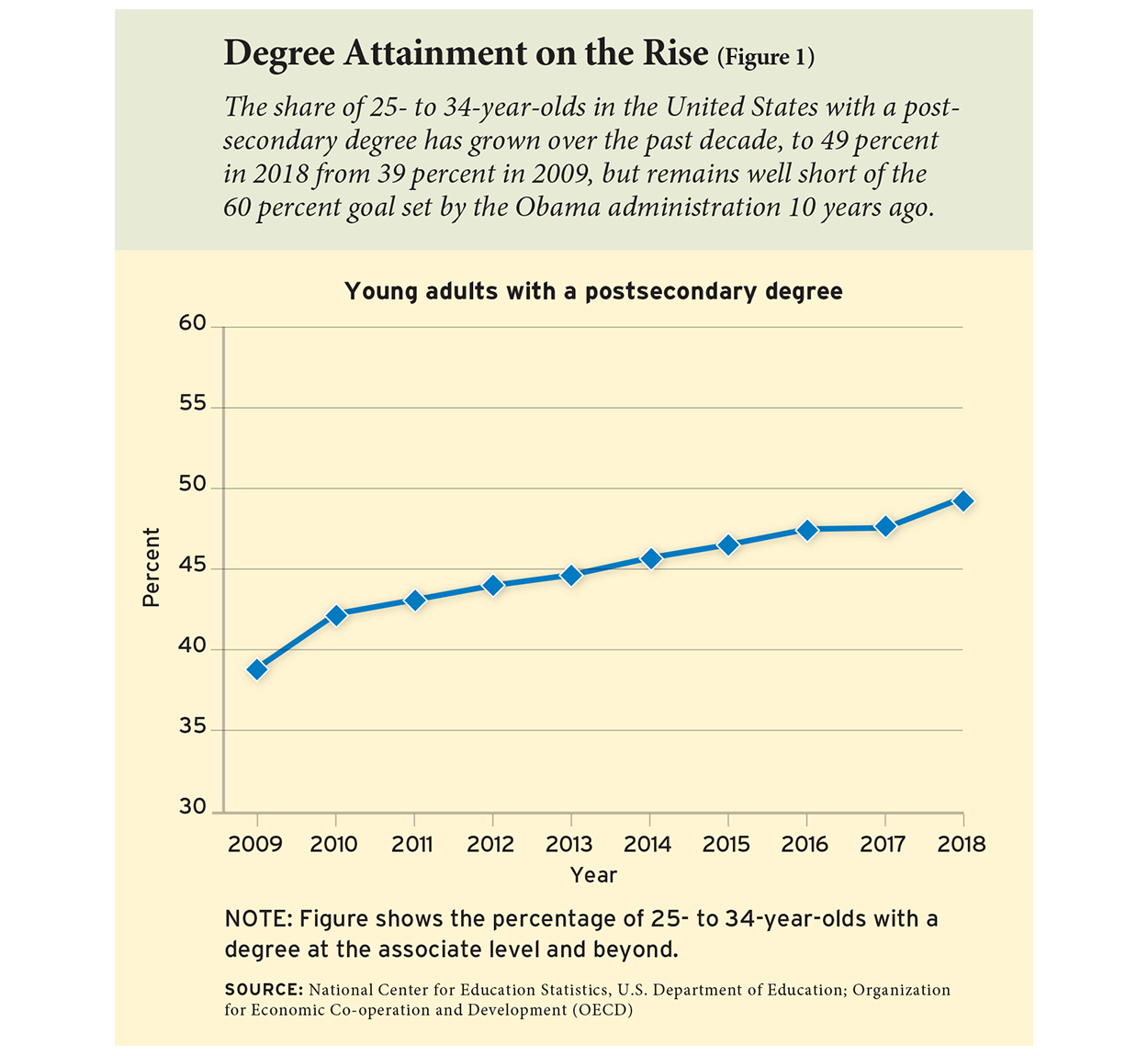 Degree Attainment on the Rise (Figure 1)