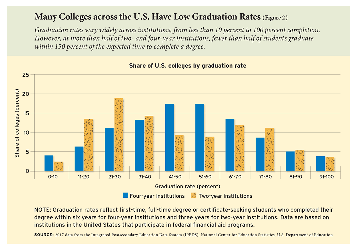 Many Colleges across the U.S. Have Low Graduation Rates (Figure 2)