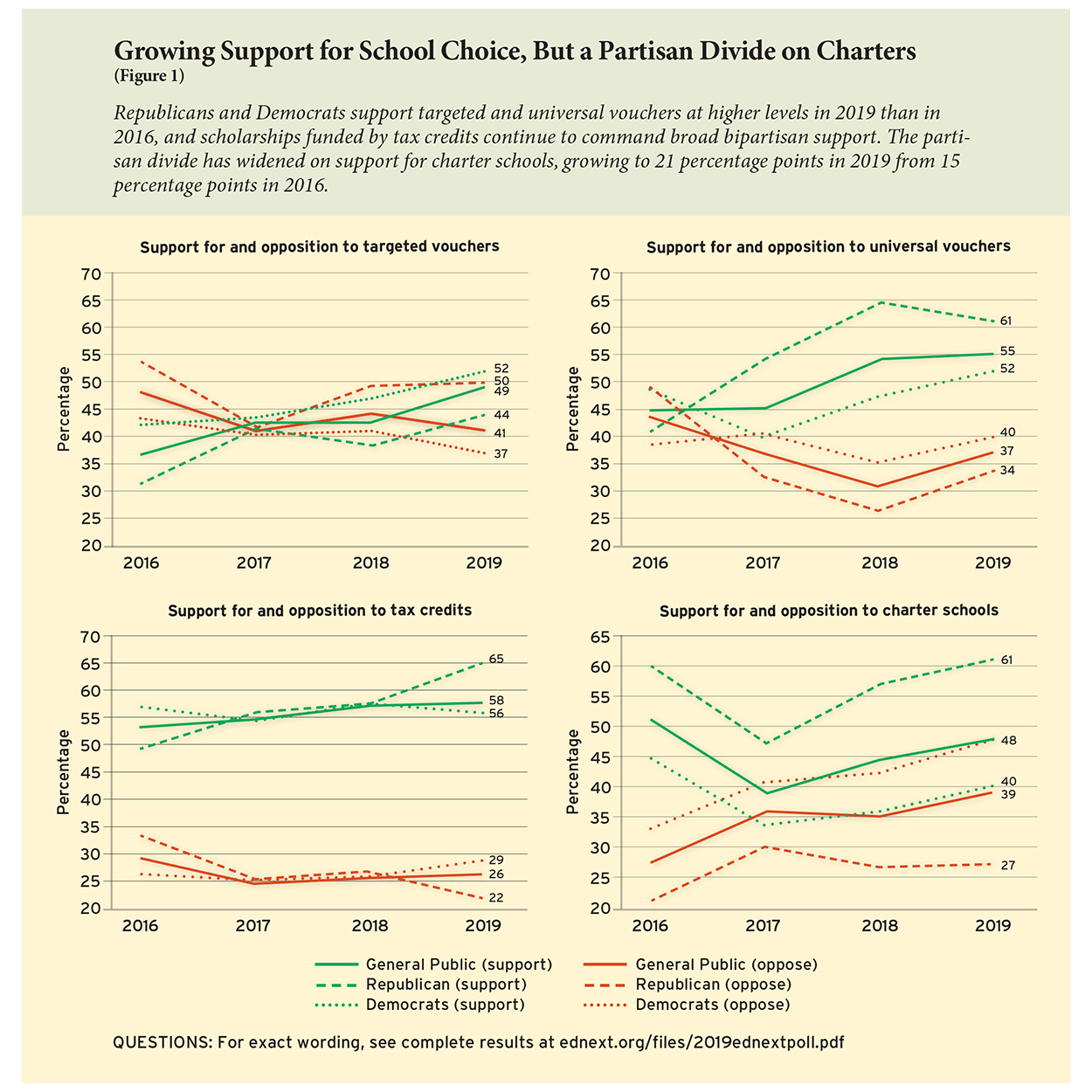 Growing Support for School Choice, But a Partisan Divide on Charters (Figure 1)