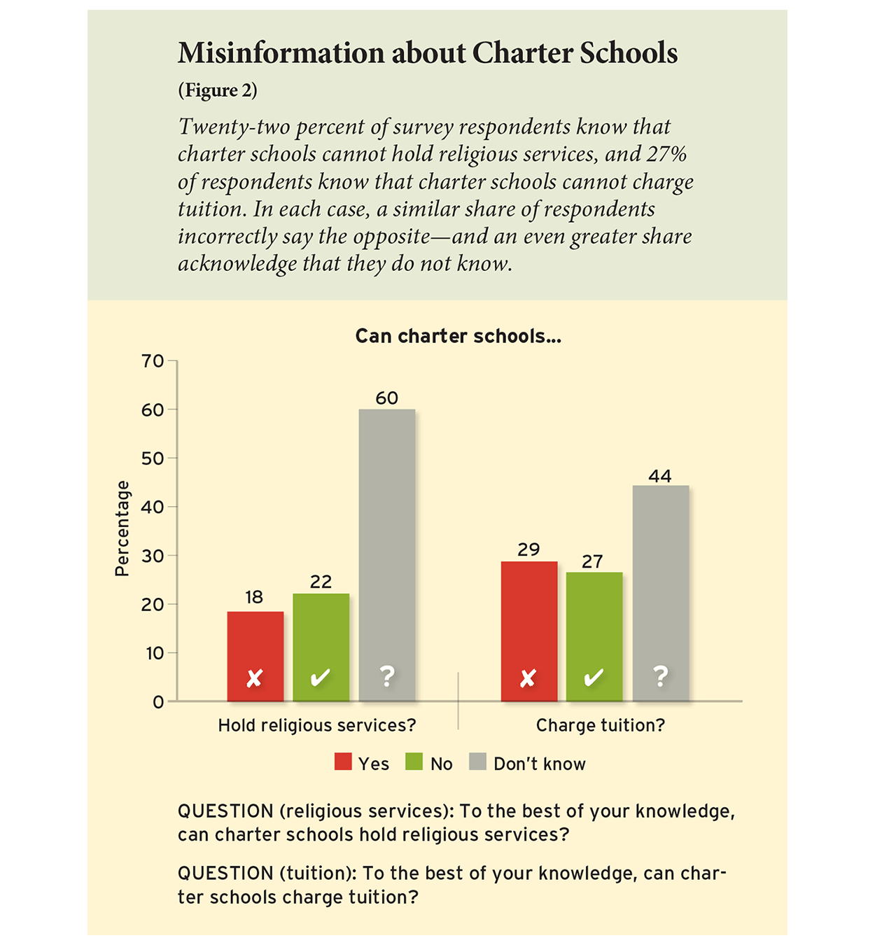 Misinformation about Charter Schools (Figure 2)