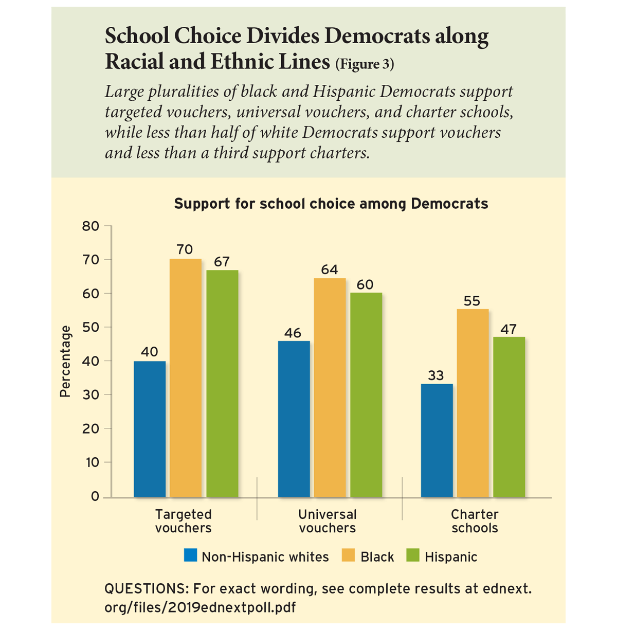 School Choice Divides Democrats along Racial and Ethnic Lines (Figure 3)