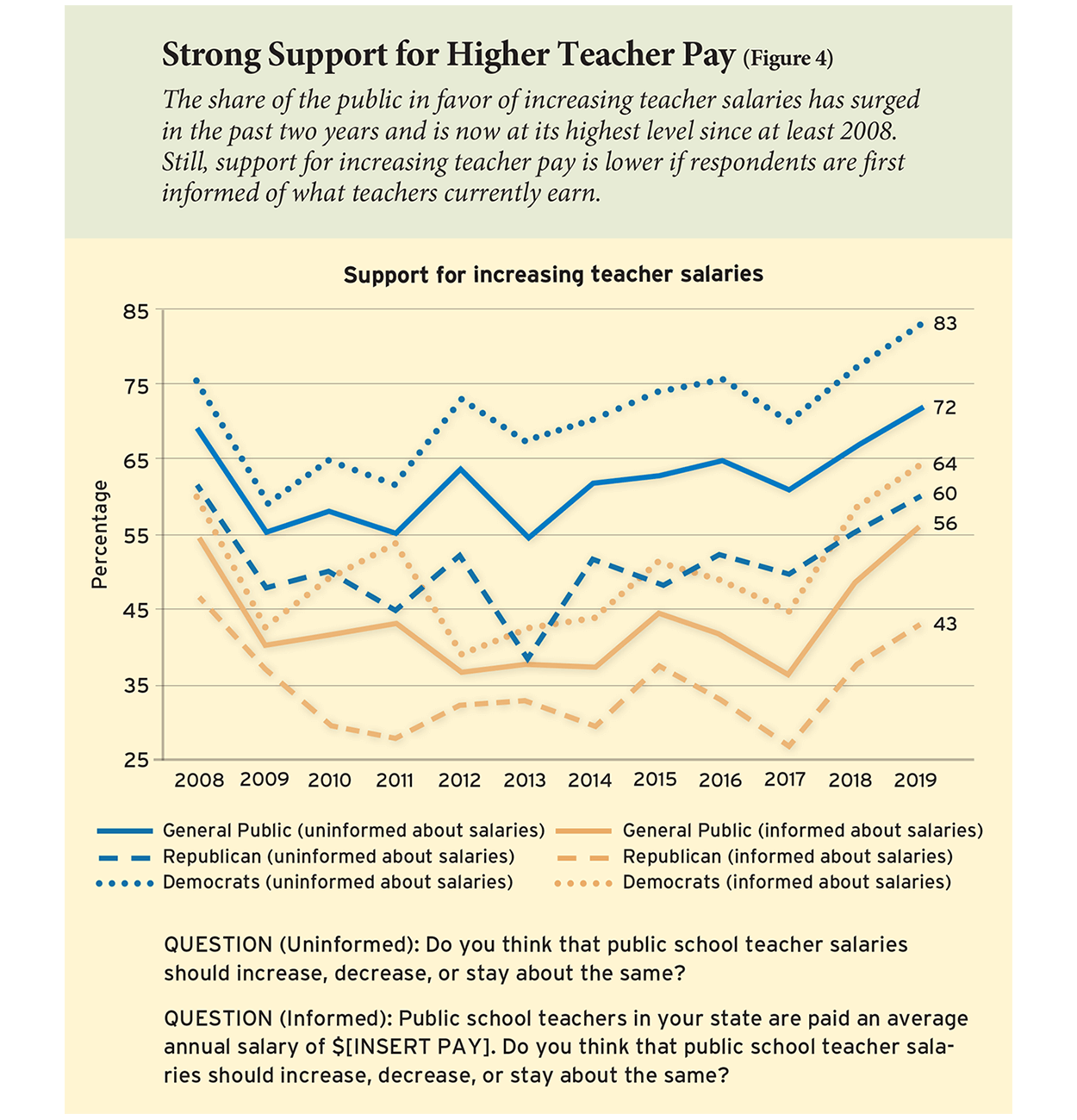 Strong Support for Higher Teacher Pay (Figure 4)