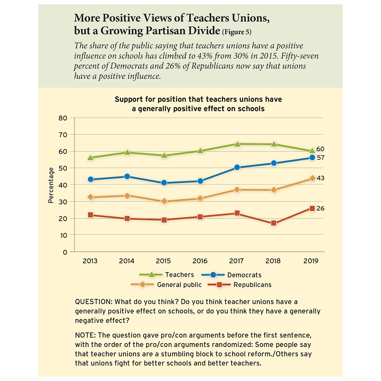 More Positive Views of Teachers Unions, but a Growing Partisan Divide (Figure 5)