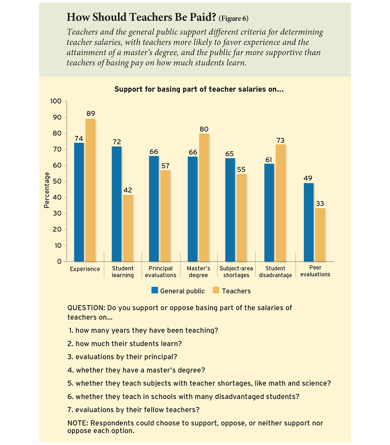 How Should Teachers Be Paid? (Figure 6)