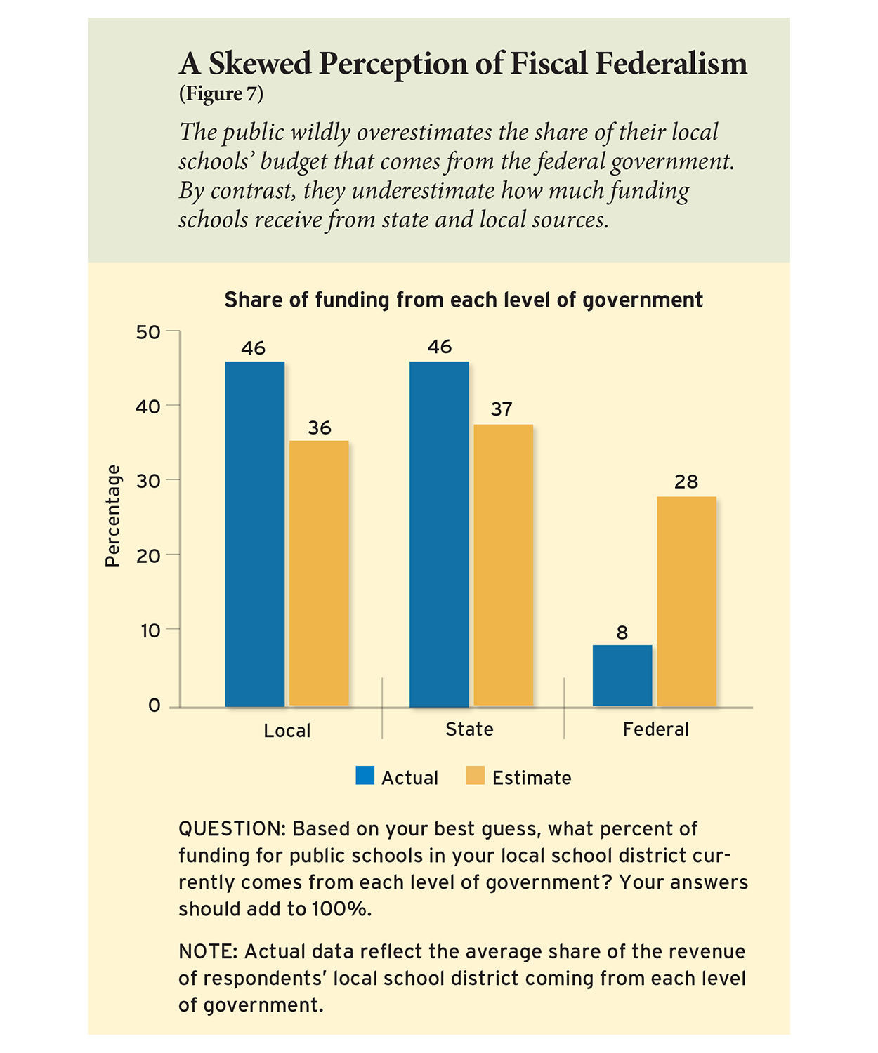 A Skewed Perception of Fiscal Federalism (Figure 7)