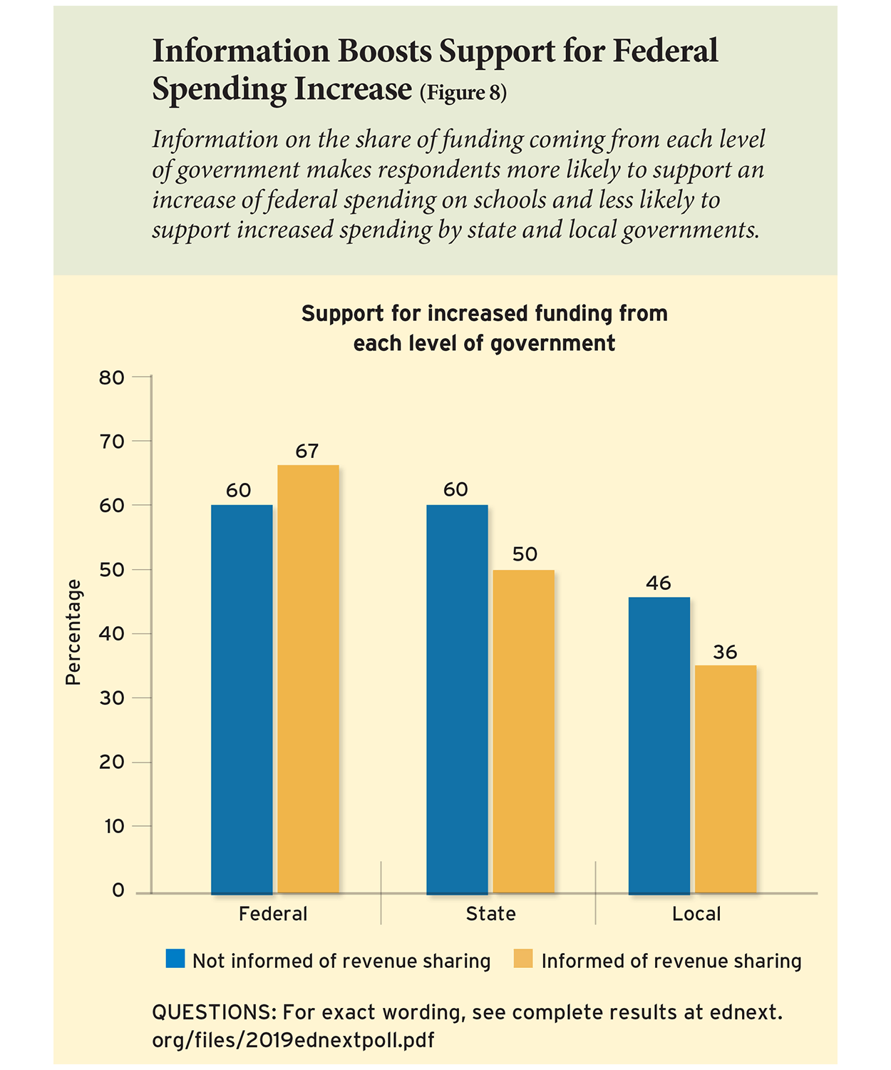 Information Boosts Support for Federal Spending Increase (Figure 8)