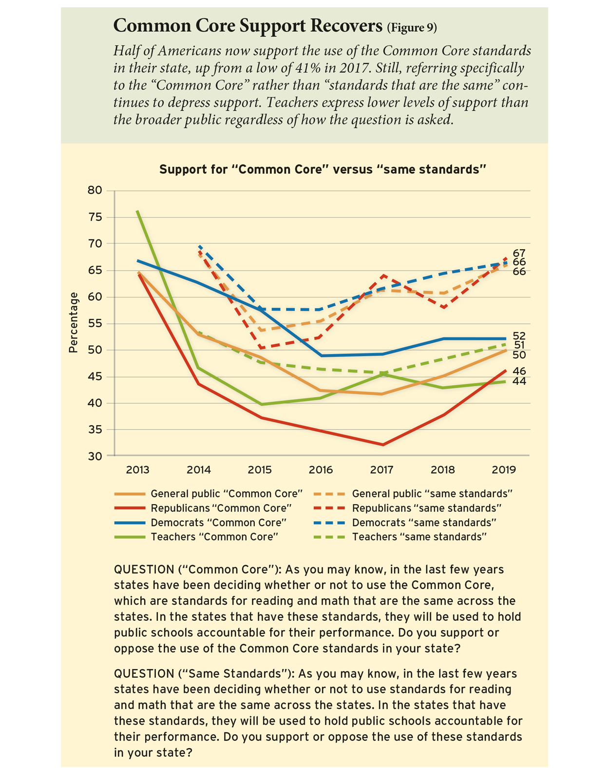 Common Core Support Recovers (Figure 9)