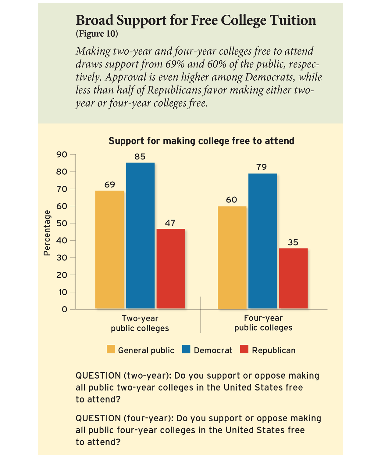 Broad Support for Free College Tuition (Figure 10)