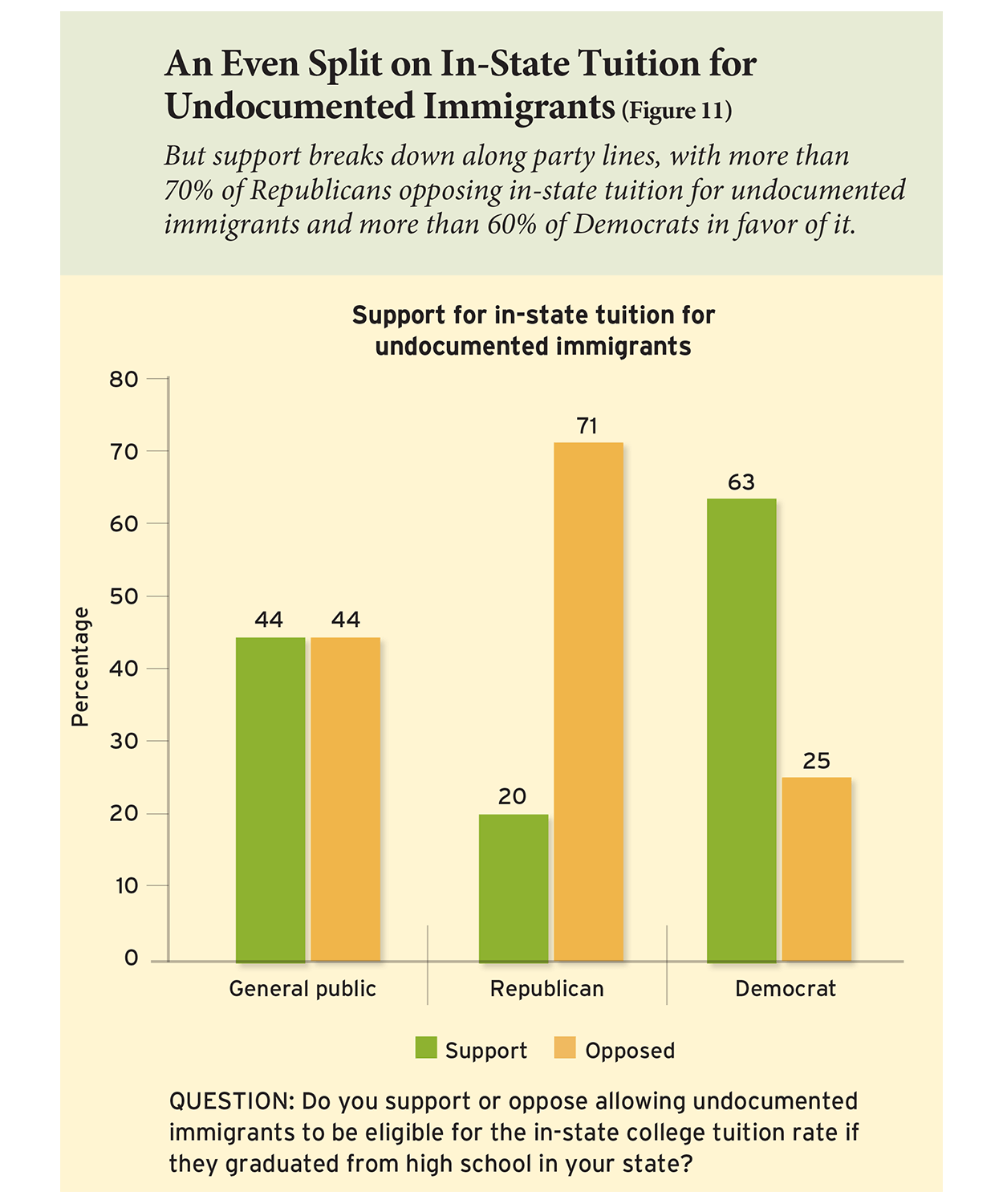 An Even Split on In-State Tuition for Undocumented Immigrants (Figure 11)