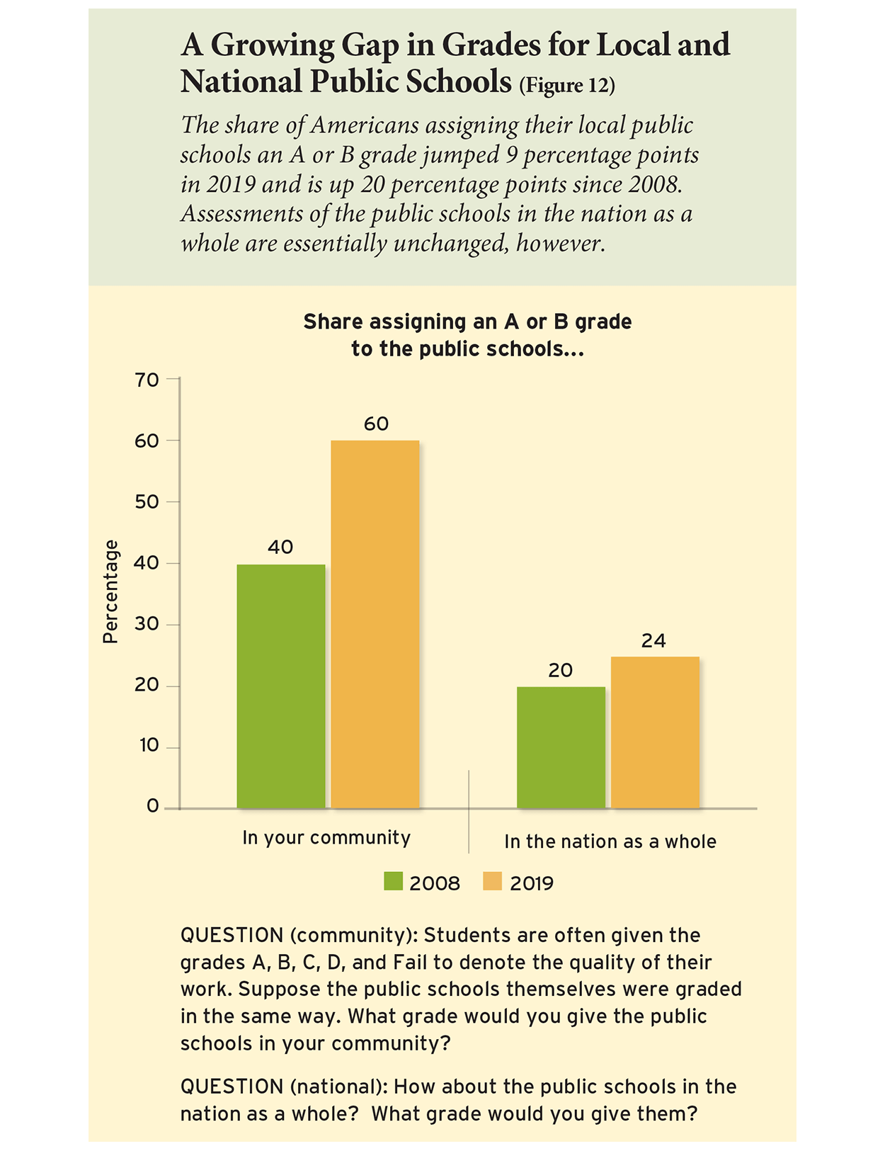 A Growing Gap in Grades for Local and National Public Schools (Figure 12)