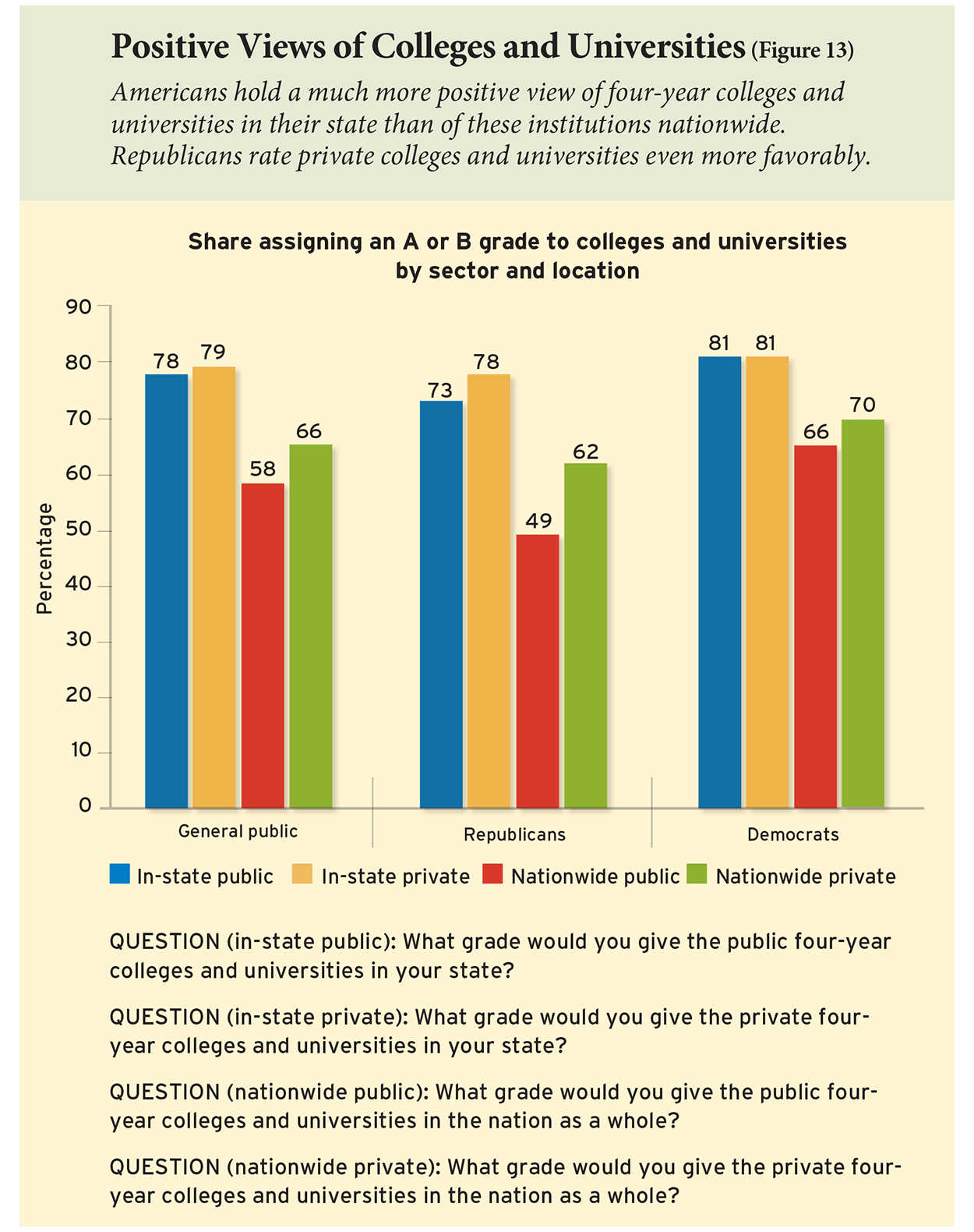Positive Views of Colleges and Universities (Figure 13)