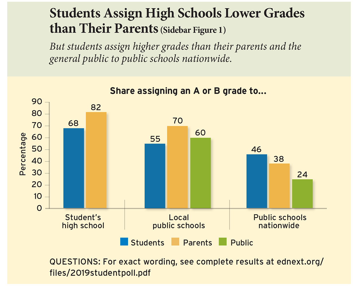 Students Assign High Schools Lower Grades than Their Parents (Sidebar Figure 1)