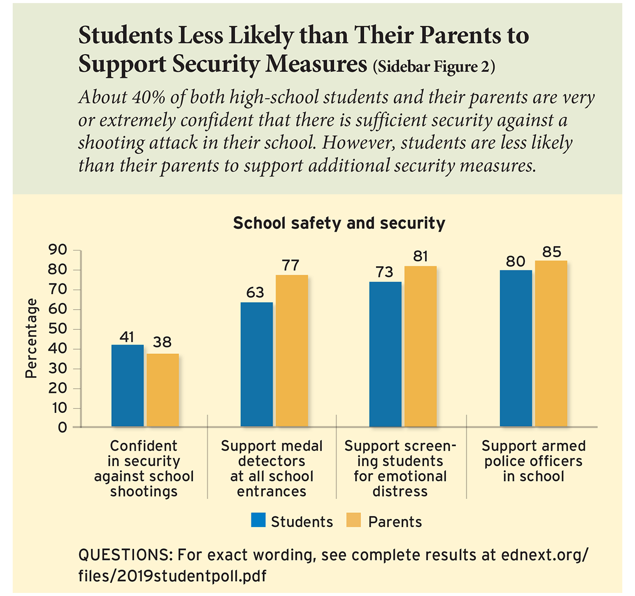 Students Less Likely than Their Parents to Support Security Measures (Sidebar Figure 2)