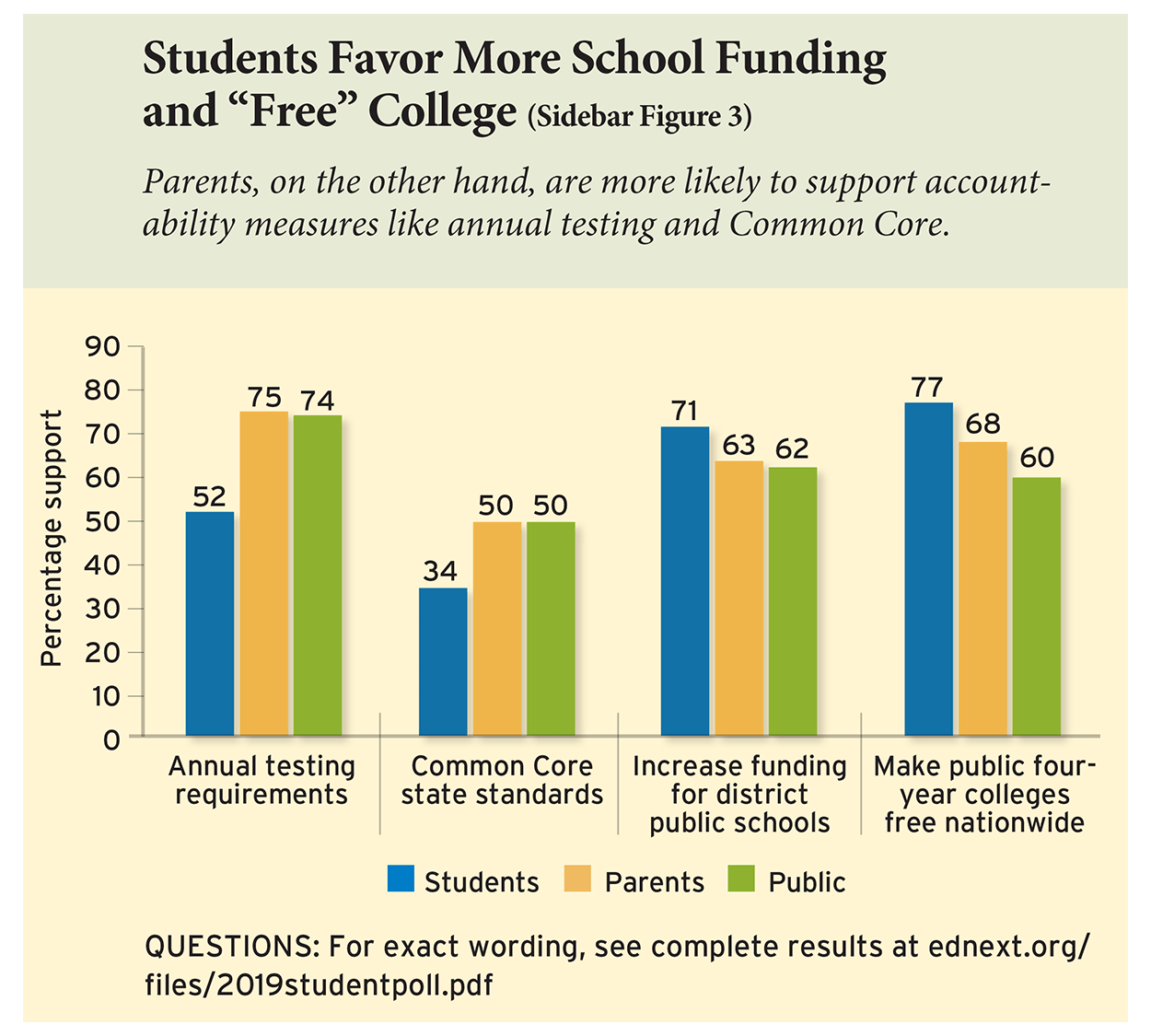Students Favor More School Funding and “Free” College (Sidebar Figure 3)