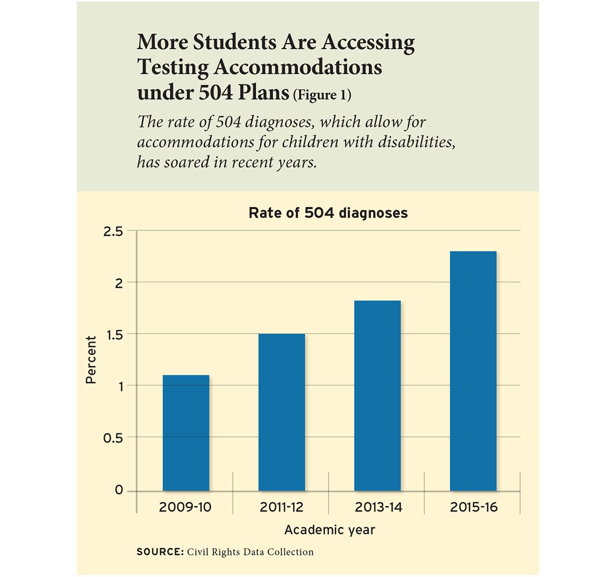 More Students Are Accessing Testing Accommodations under 504 Plans (Figure 1)