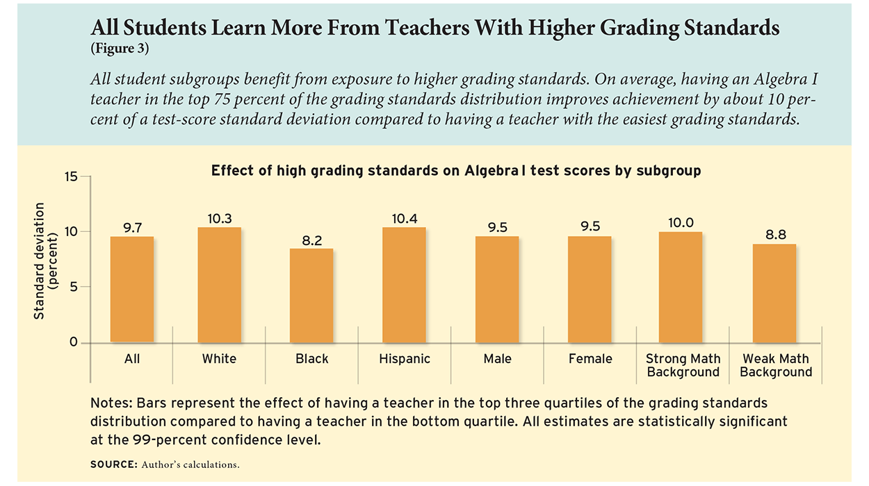 All Students Learn More From Teachers With Higher Grading Standards (Figure 3)