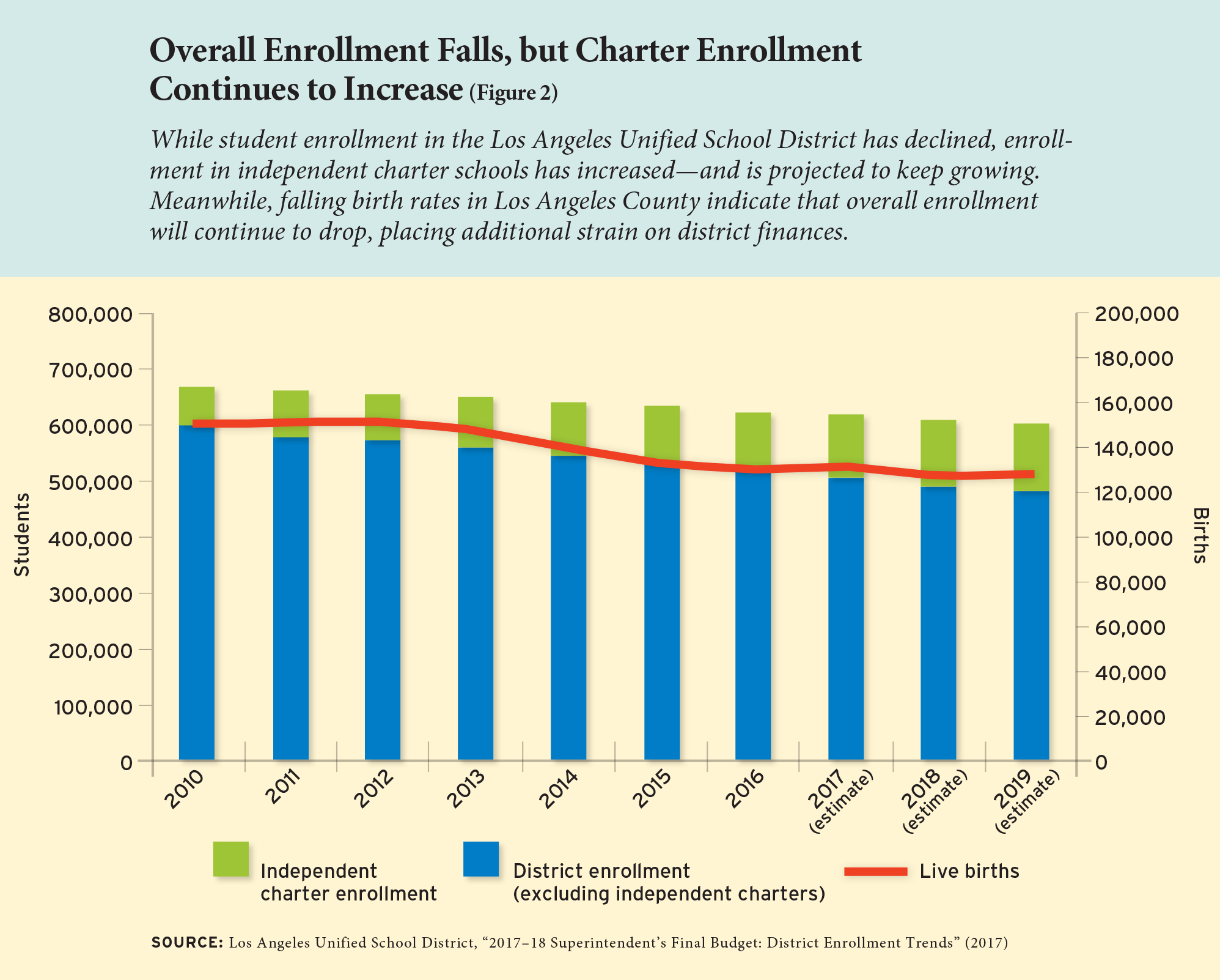 Overall Enrollment Falls, but Charter Enrollment Continues to Increase (Figure 2)