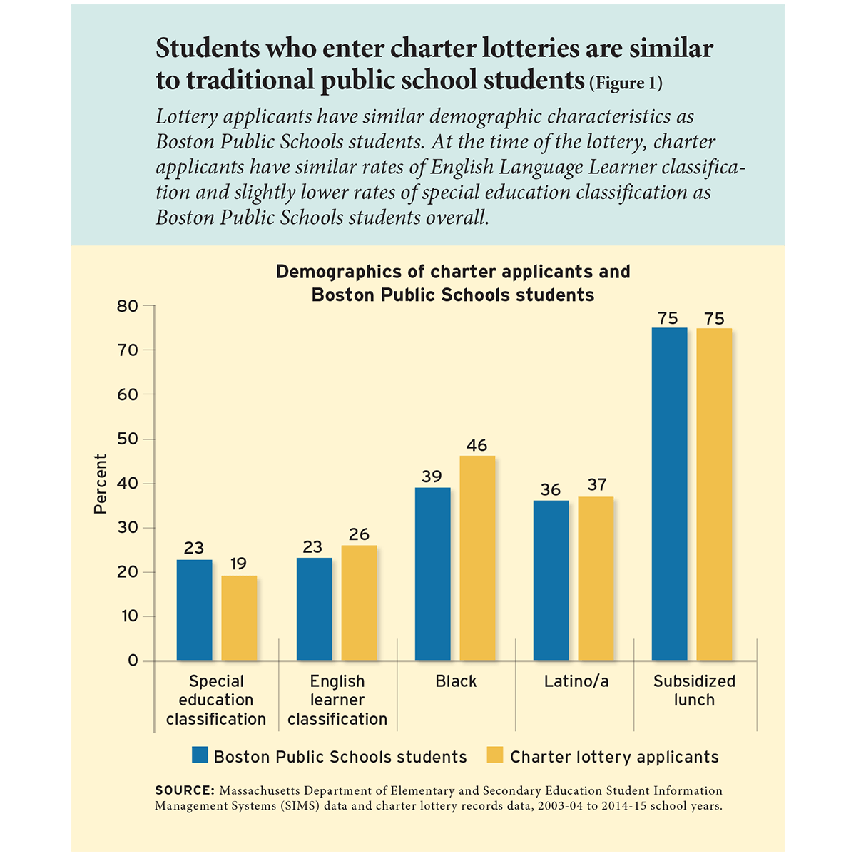 Students who enter charter lotteries are similar to traditional public school students (Figure 1)