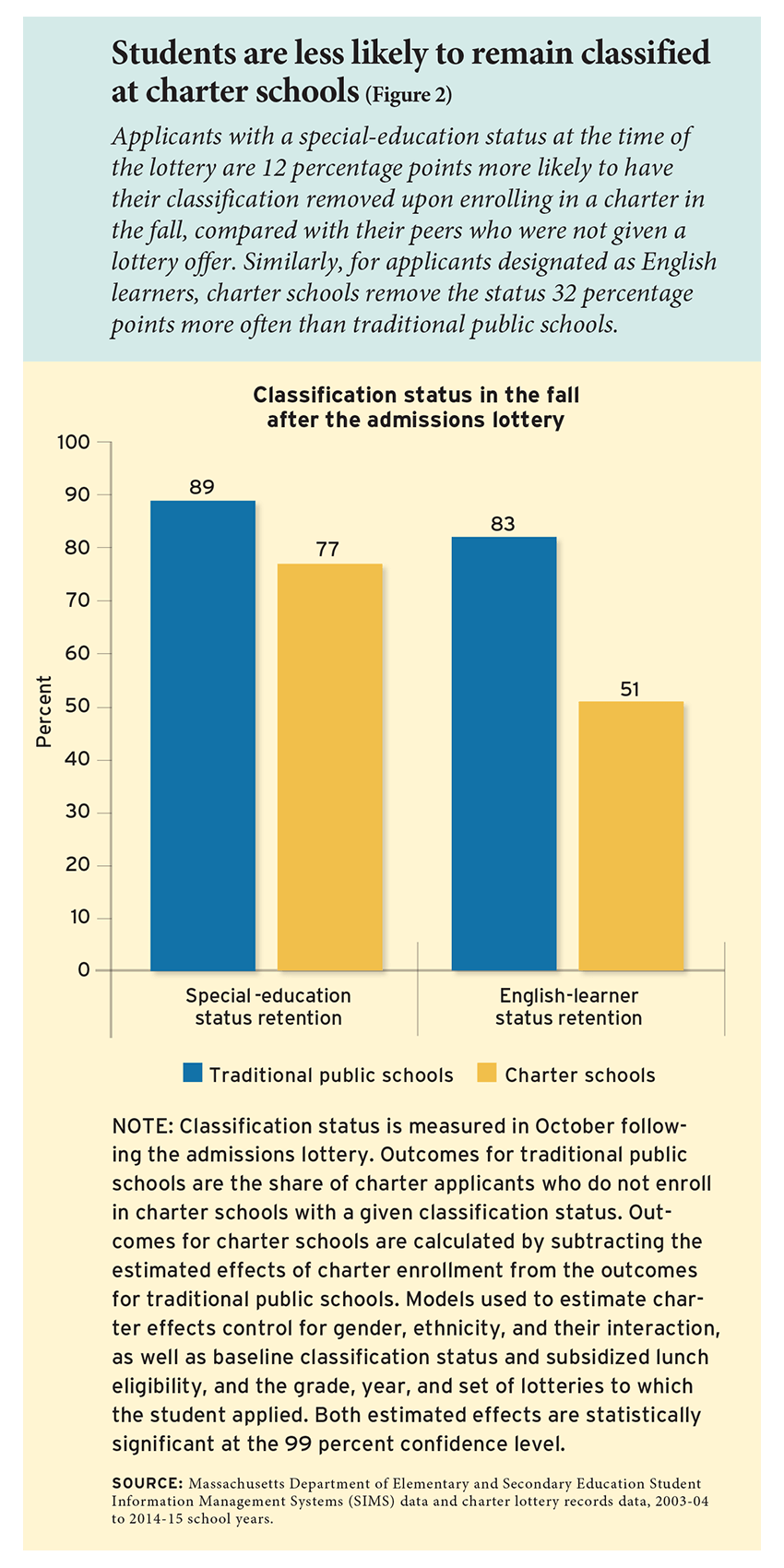 Students are less likely to remain classified at charter schools (Figure 2)