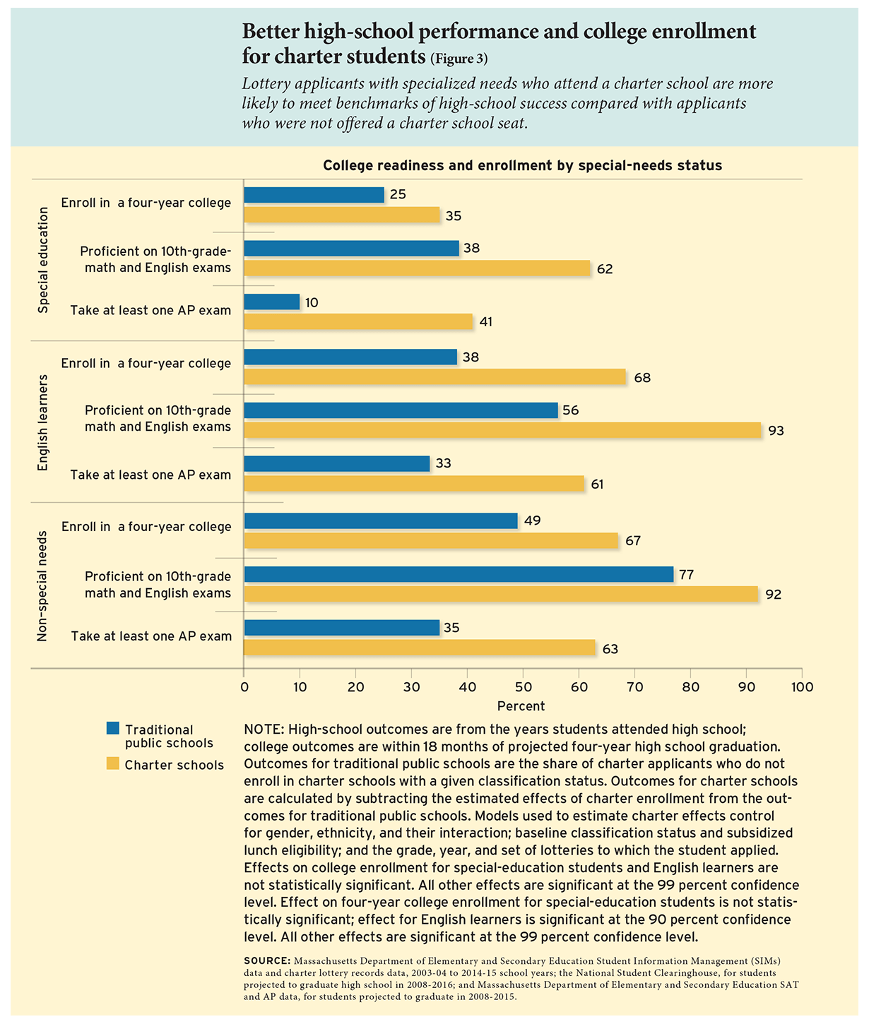 Better high-school performance and college enrollment for charter students (Figure 3)