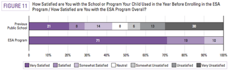 Source: Friedman Foundation survey. Click to enlarge.