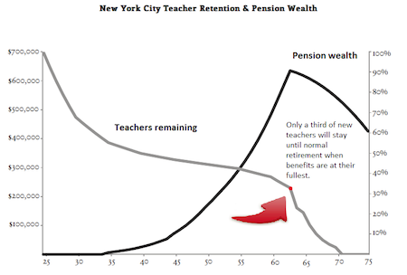 Source: Josh McGee and Marcus Winters, “Modernizing Teacher Pensions," National Affairs, January 2015. Click to enlarge