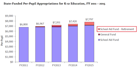 Source: Citizens Research Council Memo, “Making Sense of K-12 Education Funding,” October 2014. Senate Fiscal Agency and House Fiscal Agency reports. Excludes early childhood and adult education funding. Click to enlarge