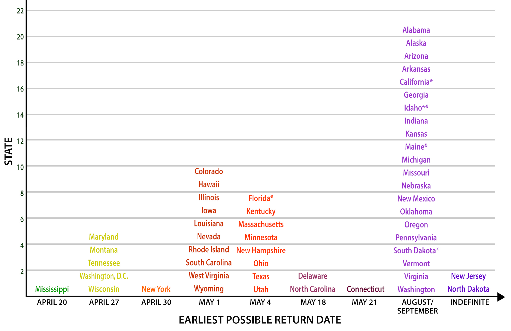 Graphic depicting earliest possible return date for schools by state