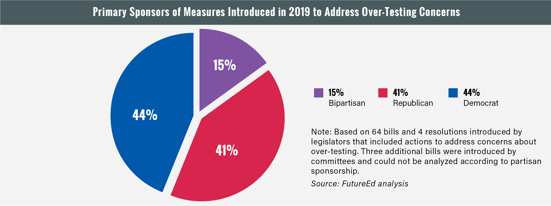Figure: Primary sponsors of measures introduced in 2019 to address over-testing concerns