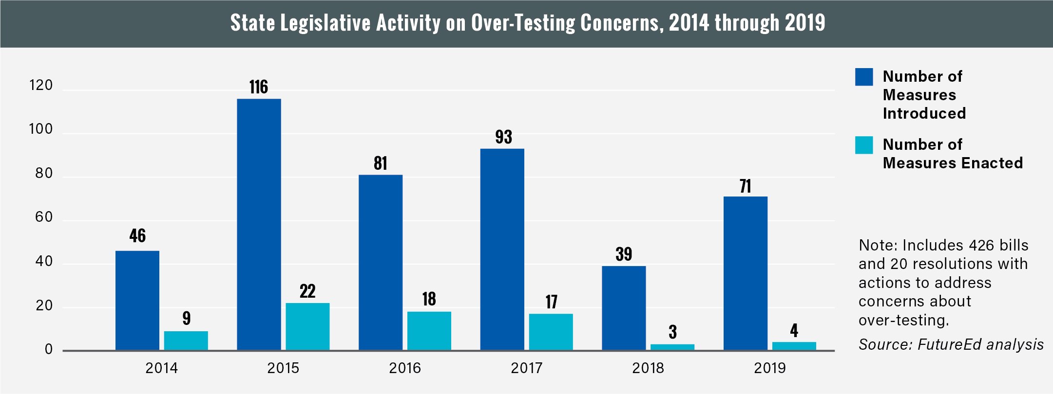 Figure: State legislative activity on over-testing concerns, 2014 through 2019