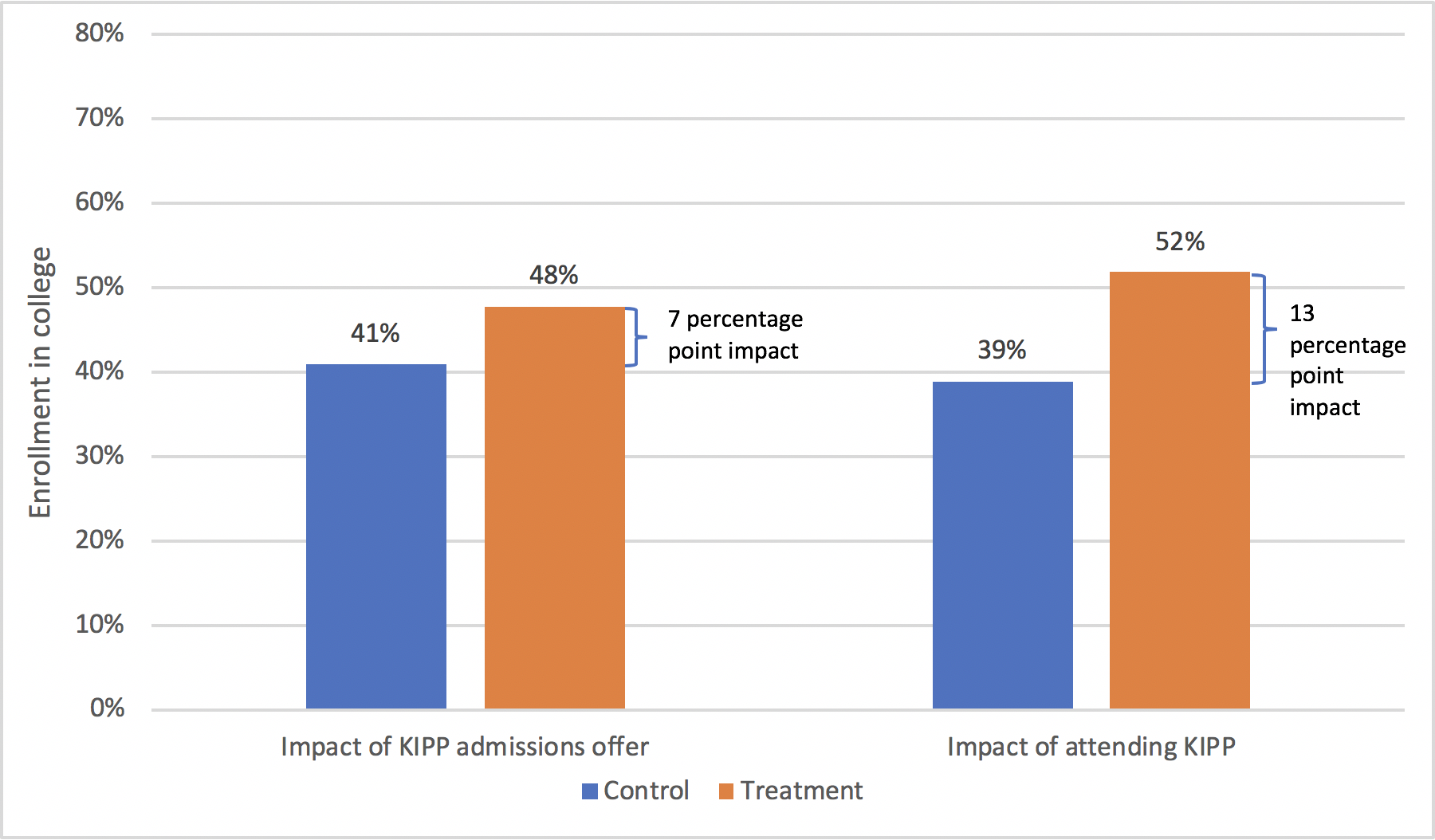 Figure 1. Impact of KIPP middle schools on four-year college enrollment