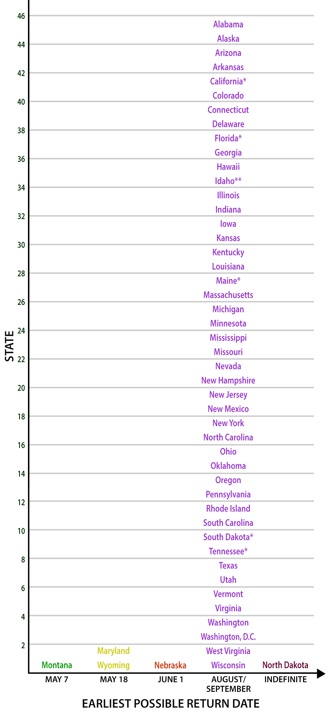 Bar graph depicting the earliest possible return date for schools shut by Covid-19, by state
