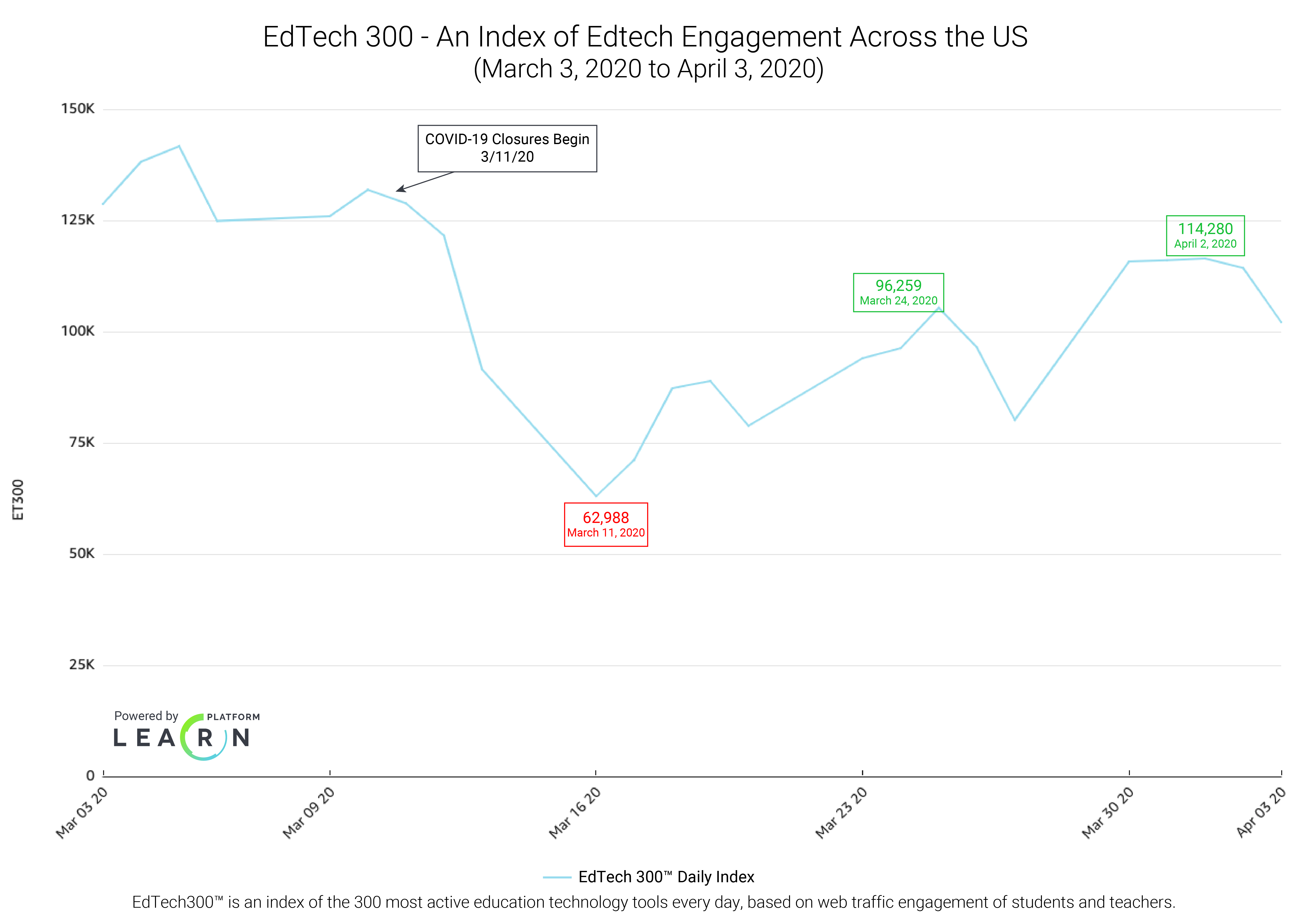Figure: Index of Edtech Engagement Across the U.S. - March 3, 2020 to April 3, 2020