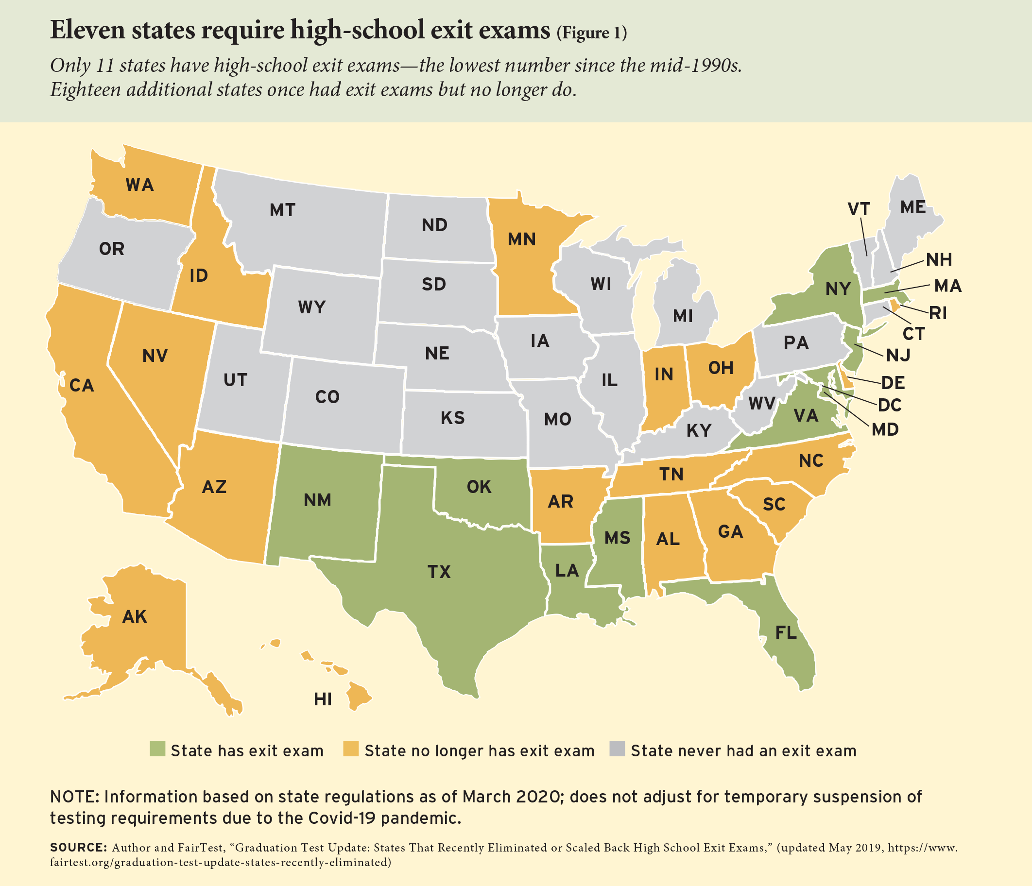Eleven states require high-school exit exams (Figure 1)