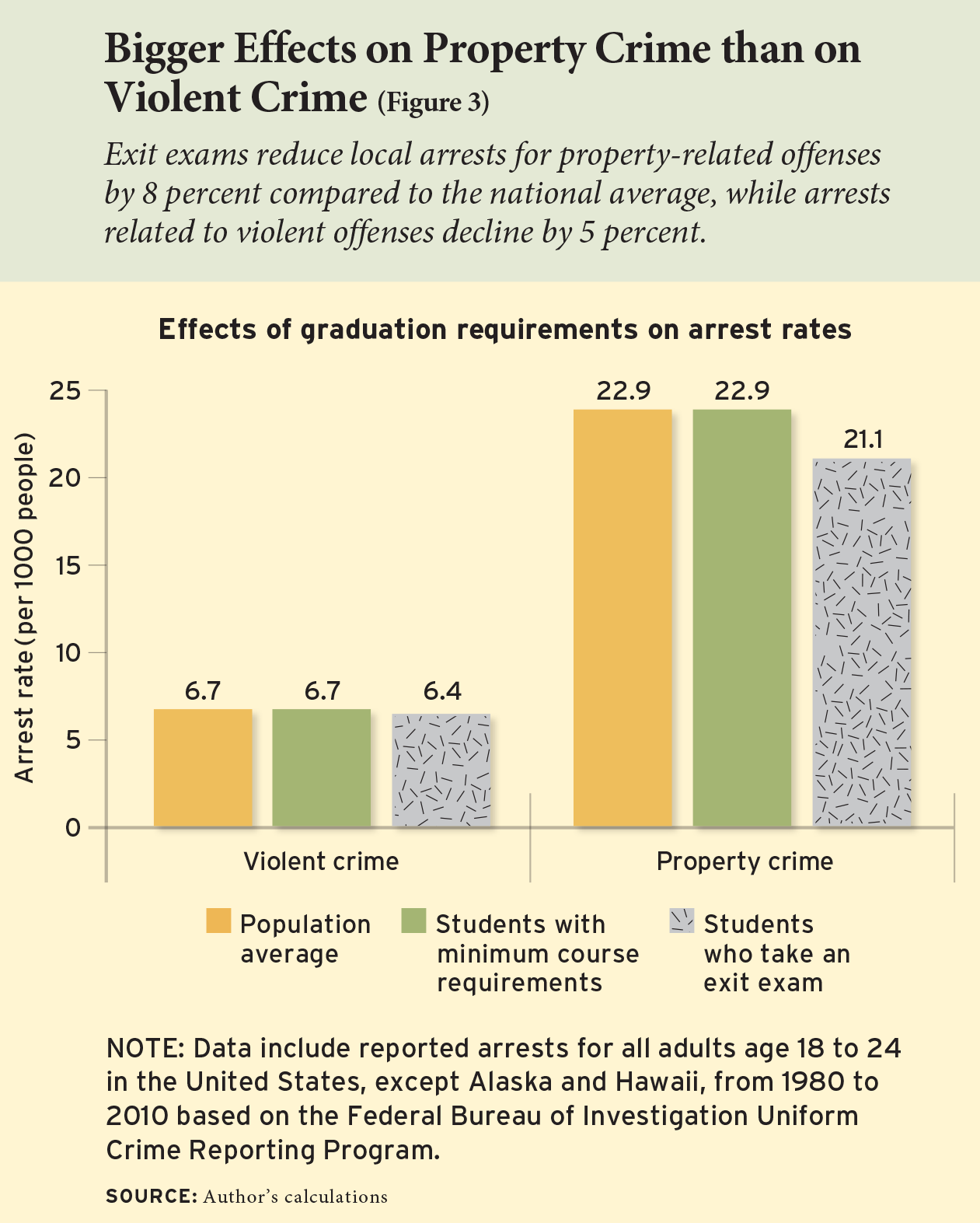 Bigger Effects on Property Crime than on Violent Crime (Figure 3)