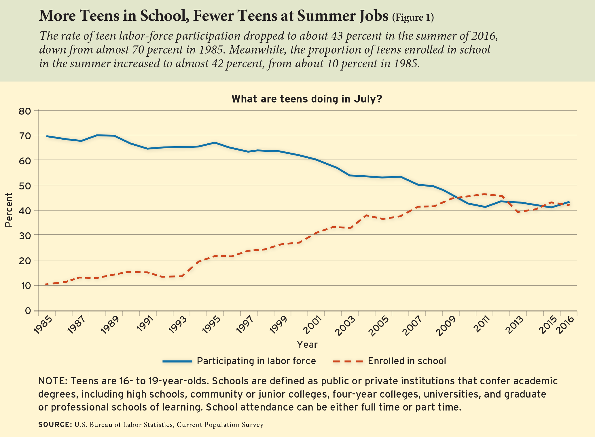 More Teens in School, Fewer Teens at Summer Jobs (Figure 1)