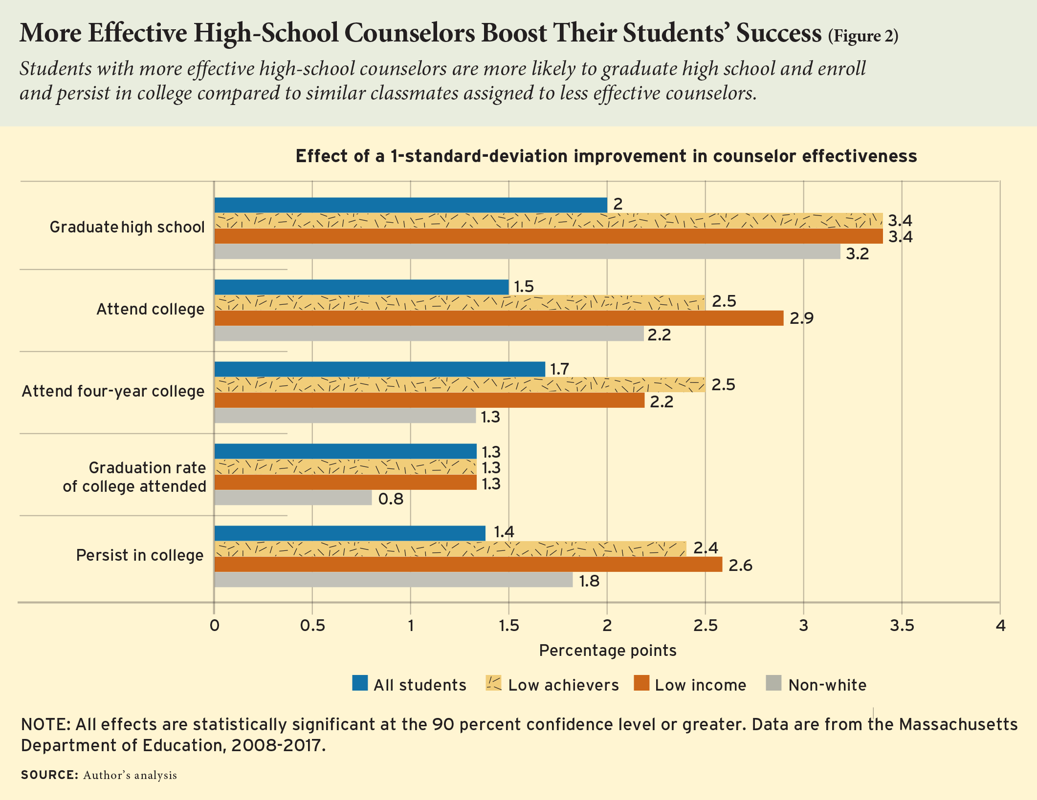 More Effective High-School Counselors Boost Their Students’ Success (Figure 2)