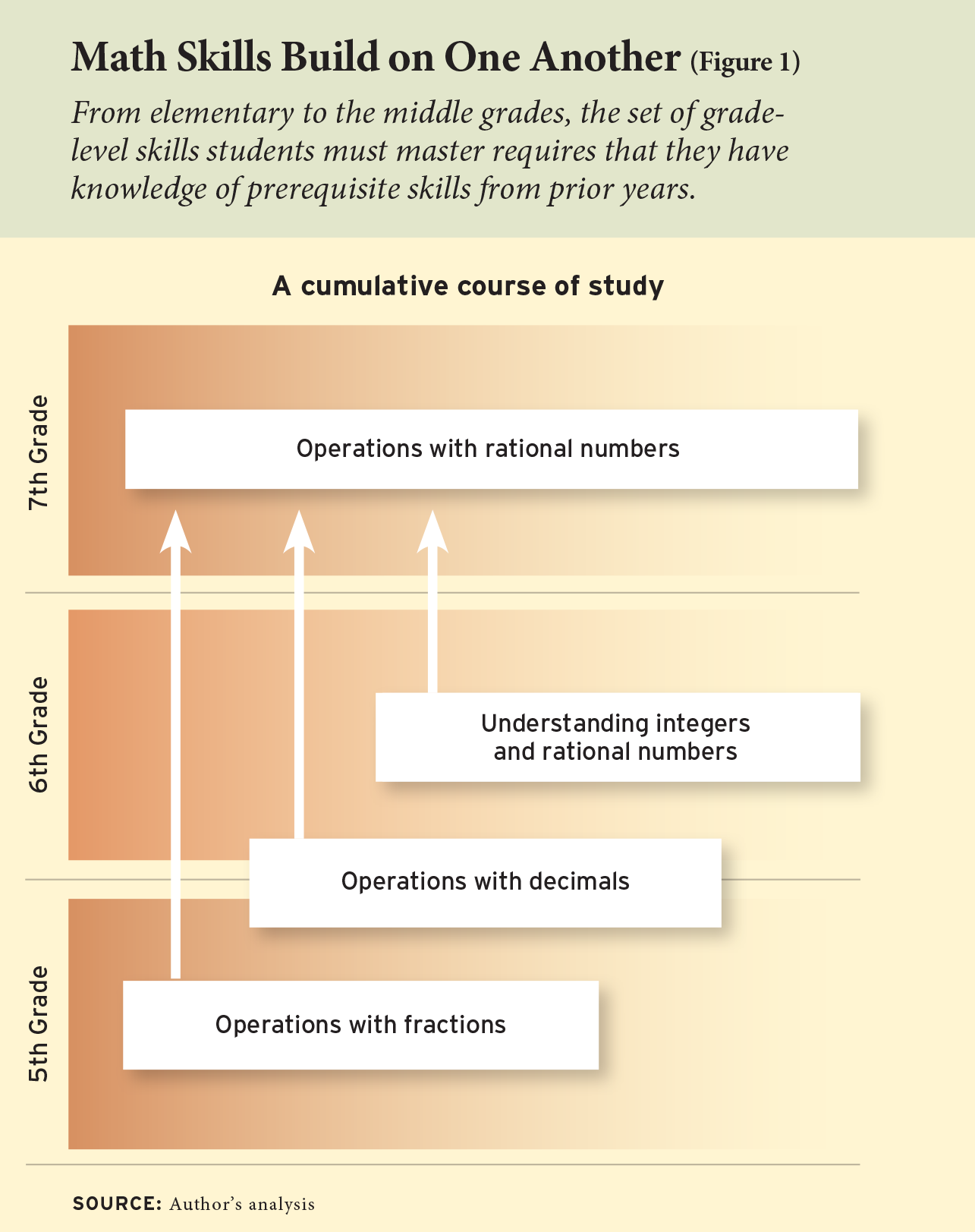 Math Skills Build on One Another (Figure 1)