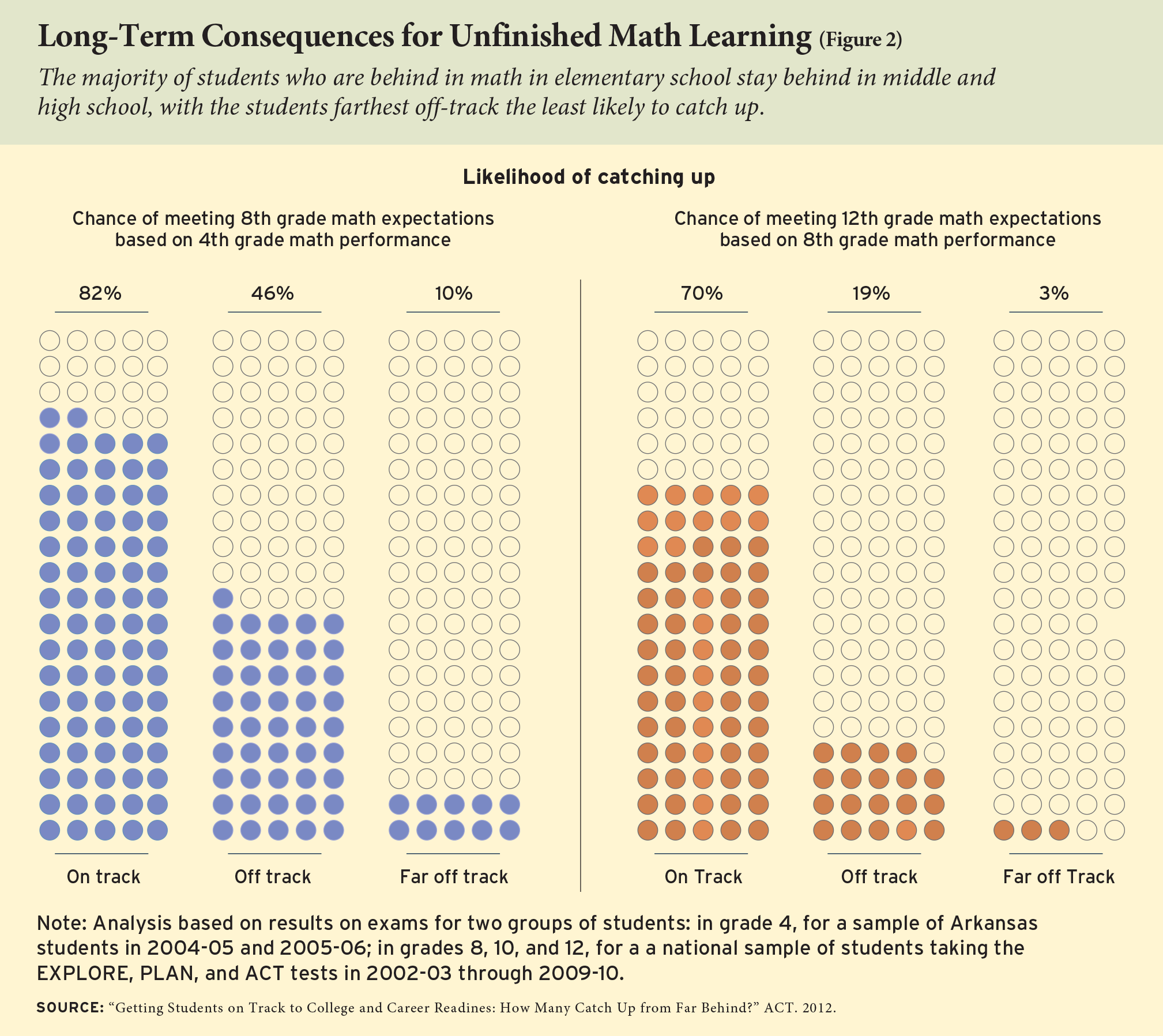 Long-Term Consequences for Unfinished Math Learning (Figure 2)