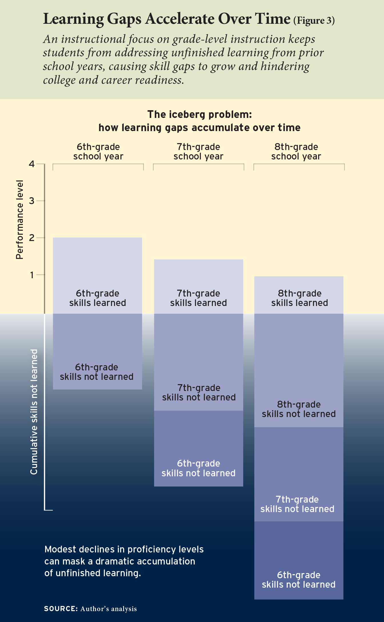 Learning Gaps Accelerate Over Time (Figure 3)