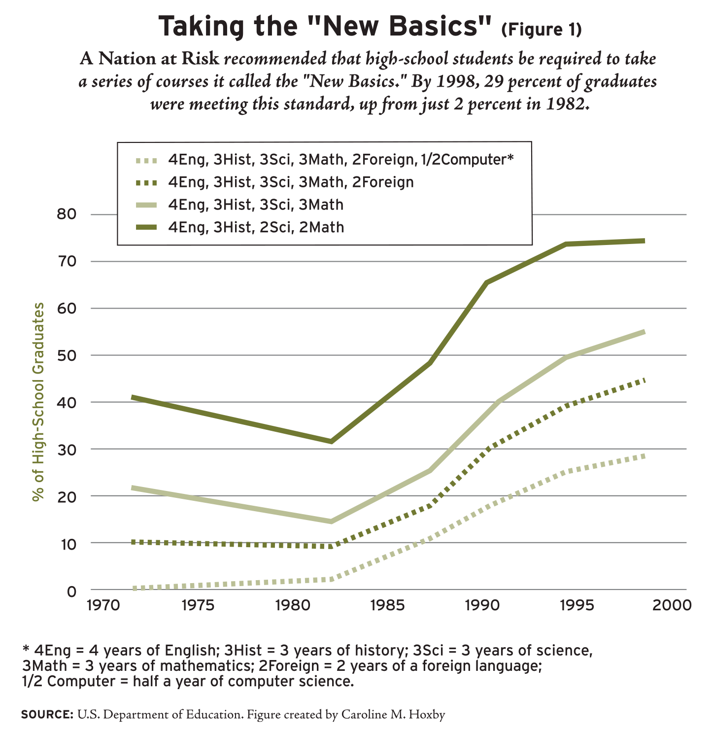 Figure 1: Taking the "New Basics"