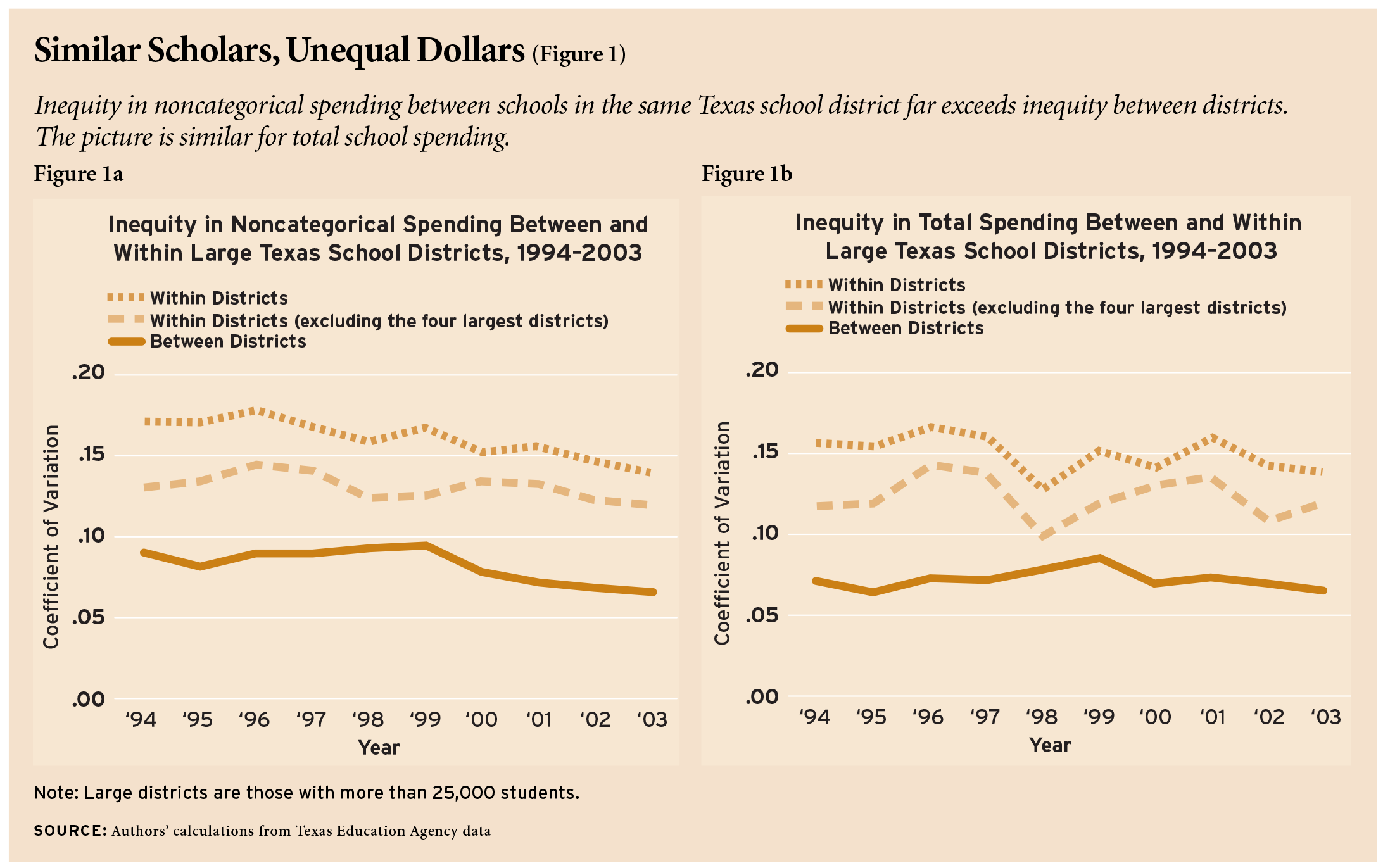 Figure 1: Similar Scholars, Unequal Dollars