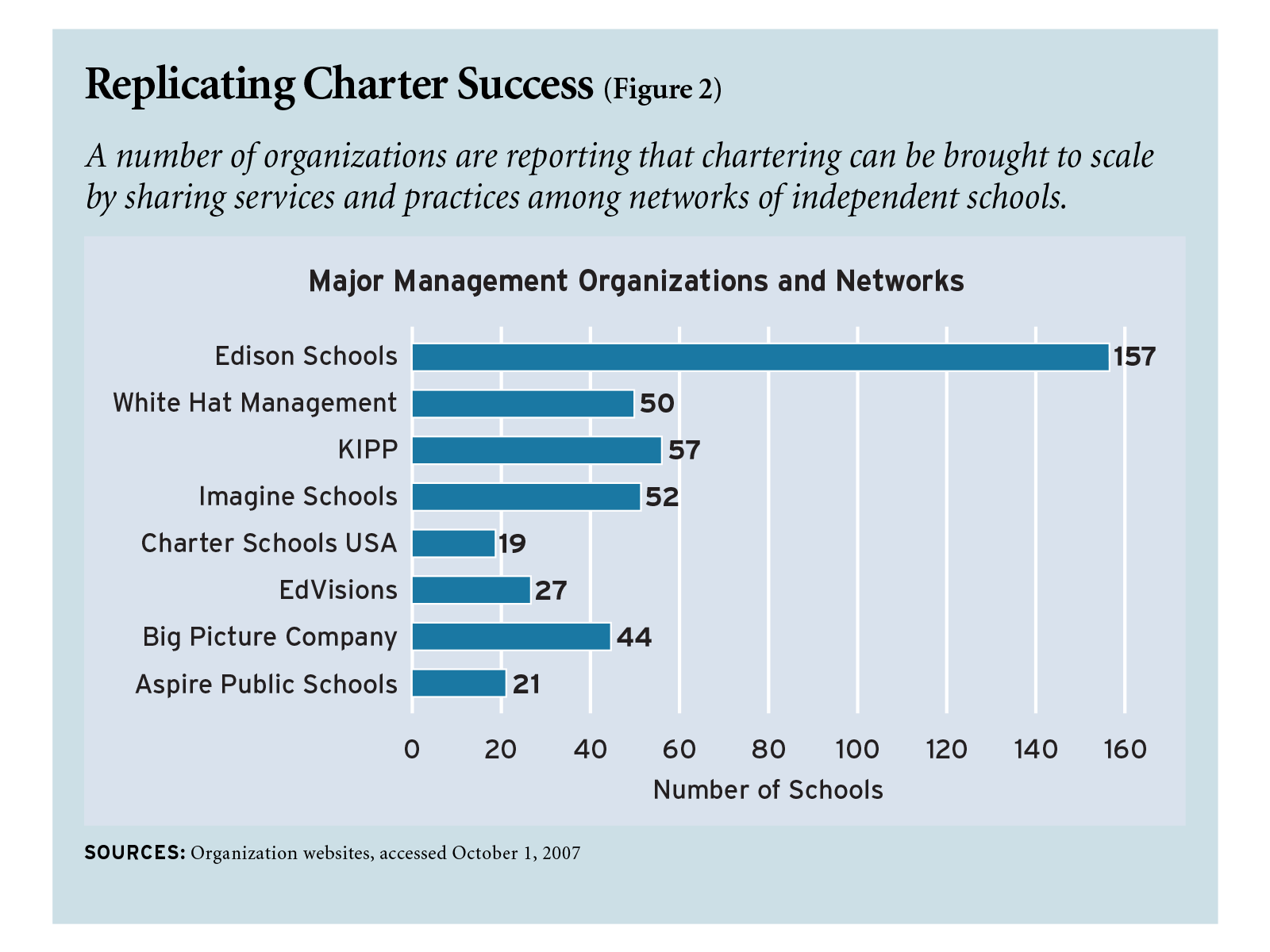Figure 2: Replicating Charter Success