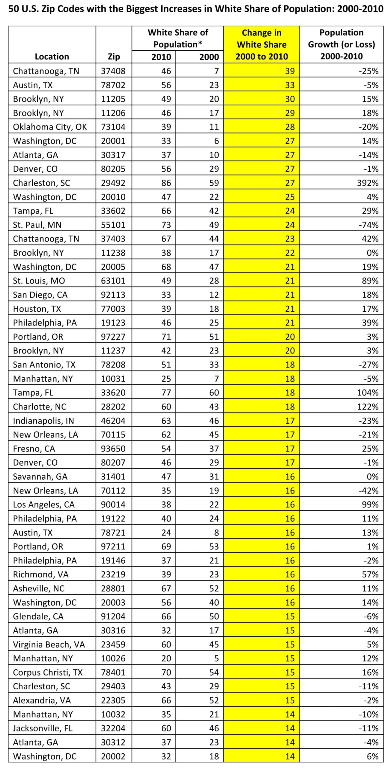 The 50 zip codes with the largest growth in white population share, 2000-2010