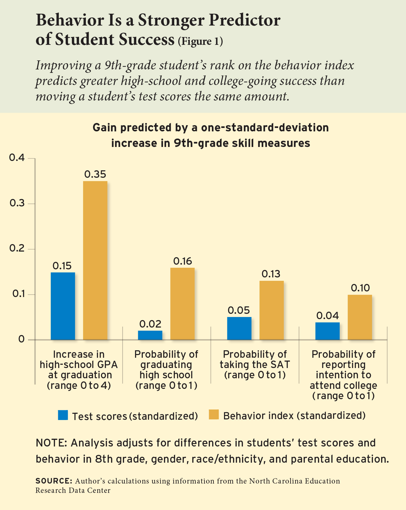 Figure 1: Behavior is a stronger predictor of student success
