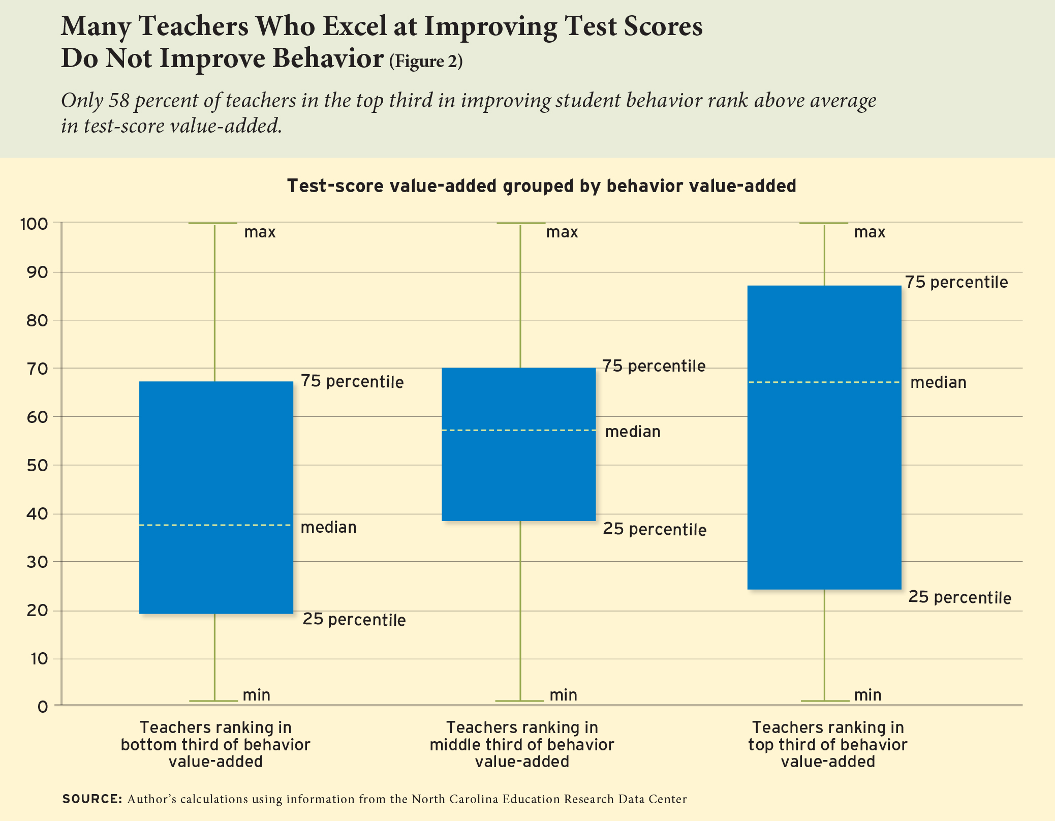 Figure 2: Many teachers who excel at improving test scores do not improve behavior