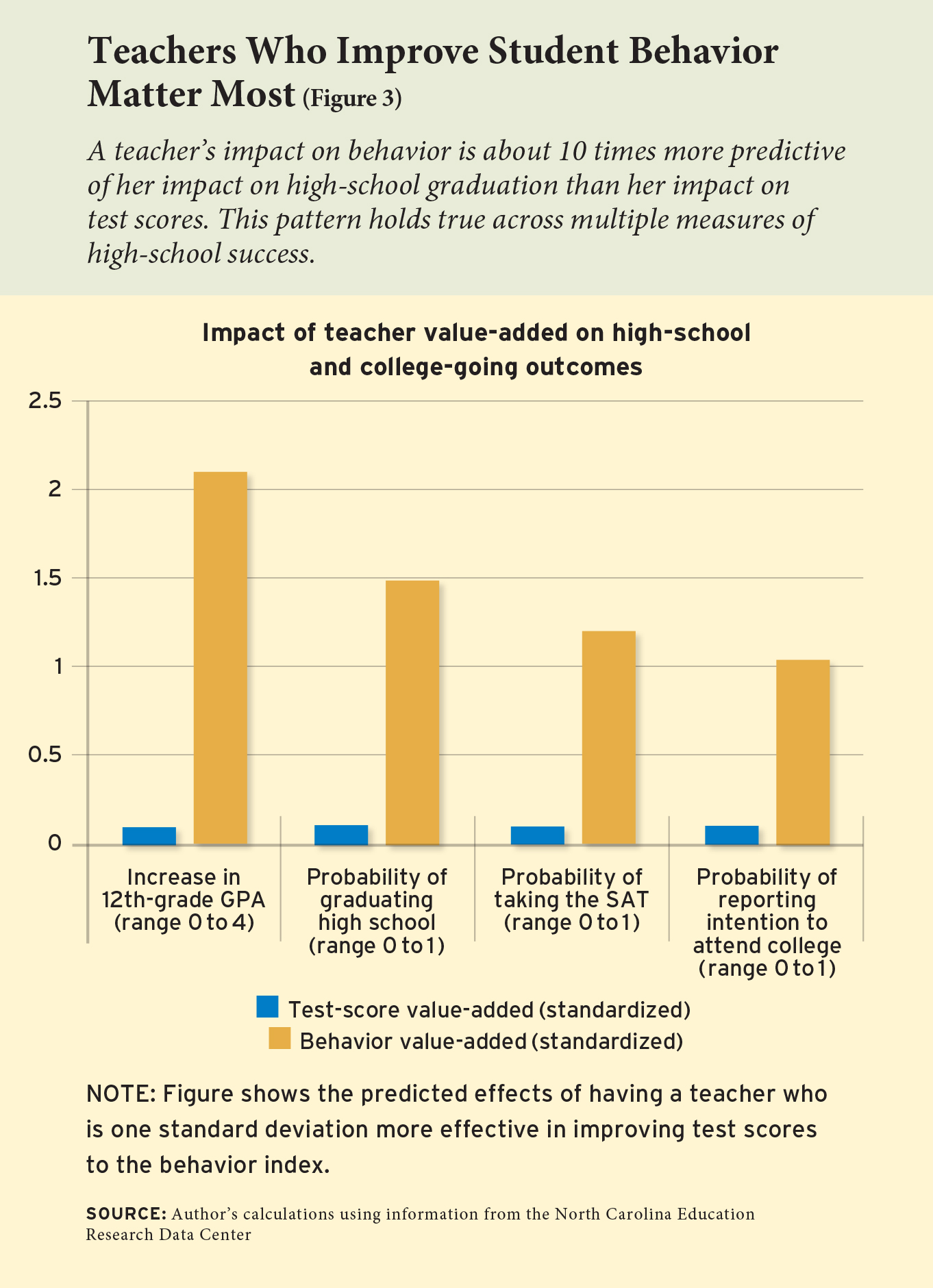 Figure 3: Teachers who improve student behavior matter most