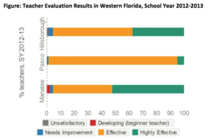 The Inconsistent Implementation of Teacher Evaluation Reforms
